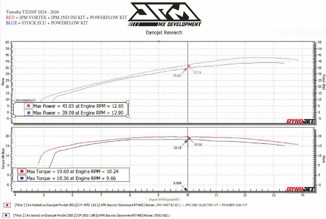 JPM MX Development 2nd Injector Kit + Vortex ecu (no airbox)